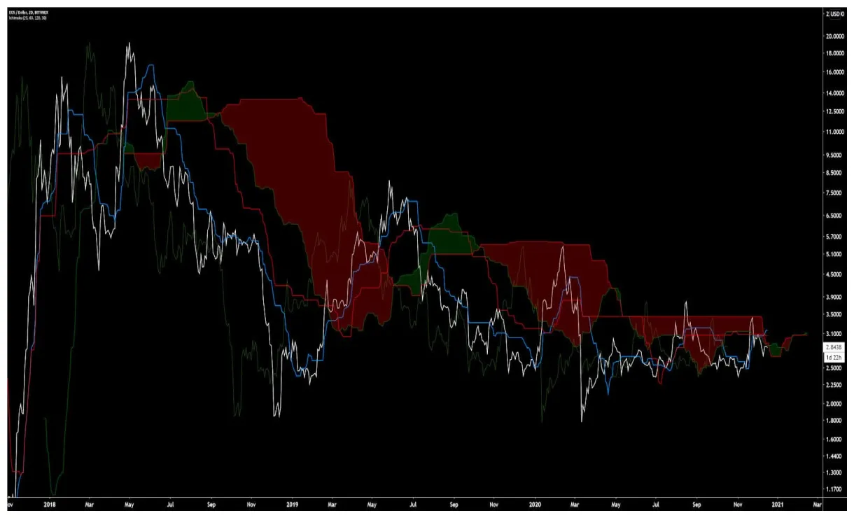 Eos eos daily price chart week 2 january 2026