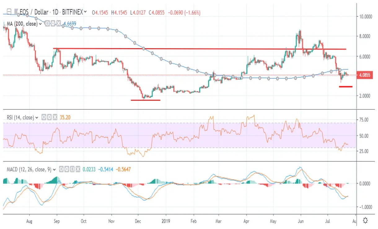 Eos eos historical performance graph week 2 january 2026