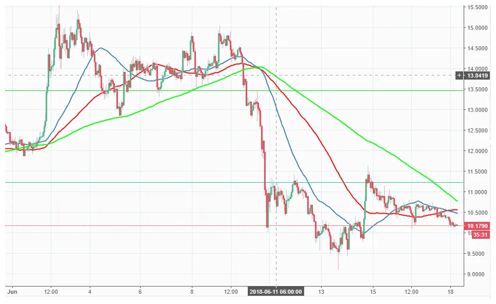 Eos eos daily price chart week 2 january 2026