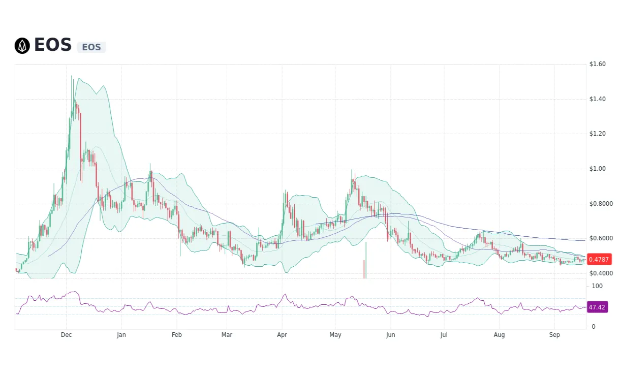 Eos eos daily price chart week 1 january 2026