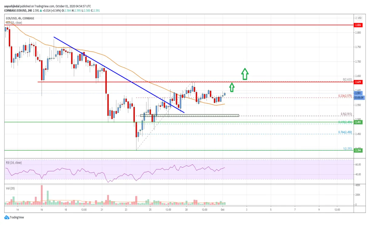 Eos eos technical analysis chart week 2 january 2026