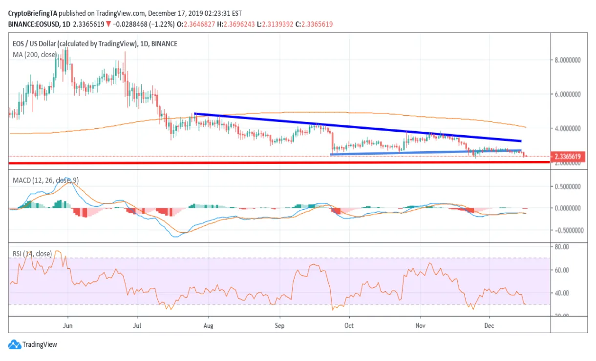 Eos eos price fluctuation graph week 2 january 2026