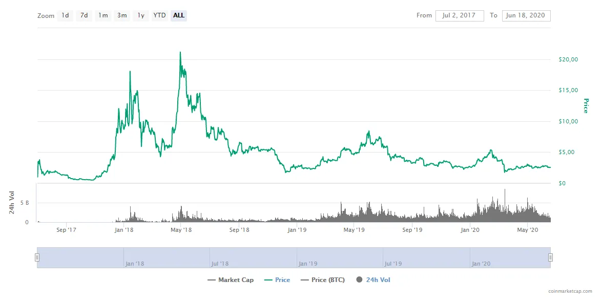 Eos eos technical analysis chart week 2 january 2026