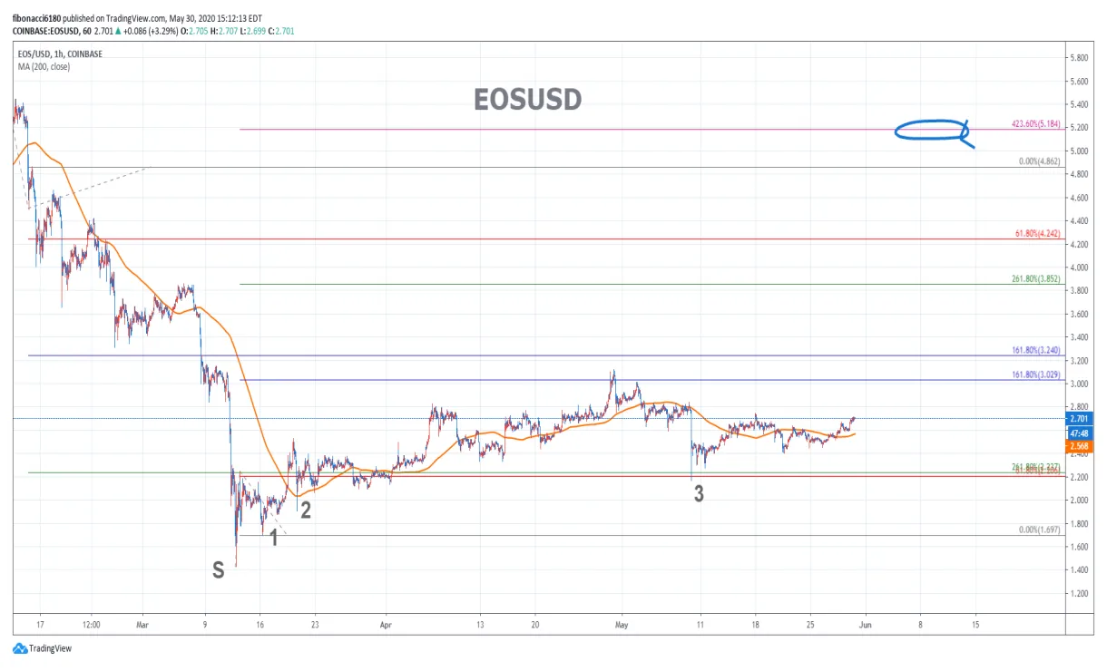 Eos eos market trend analysis week 2 january 2026