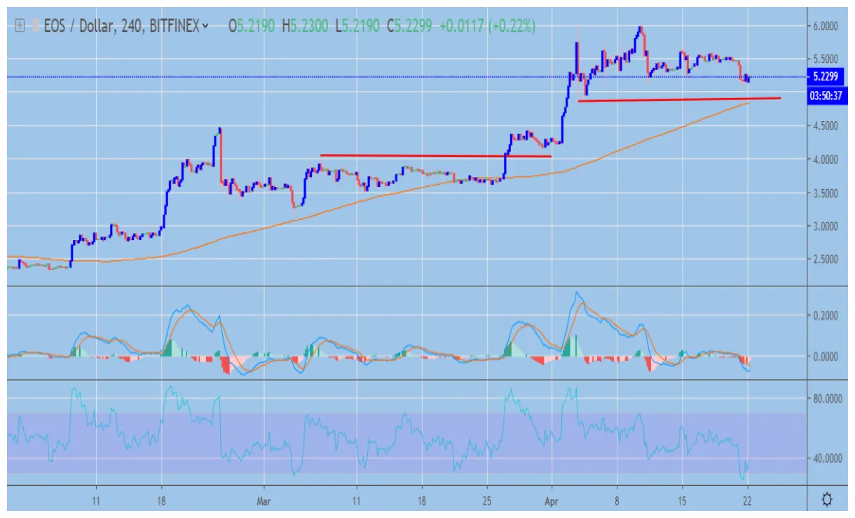 Eos eos price fluctuation graph week 2 january 2026