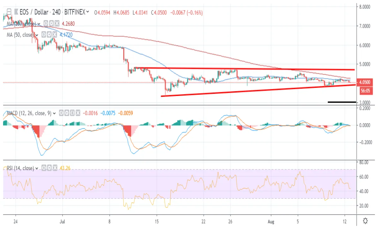 Eos eos candlestick graph prediction week 2 january 2026