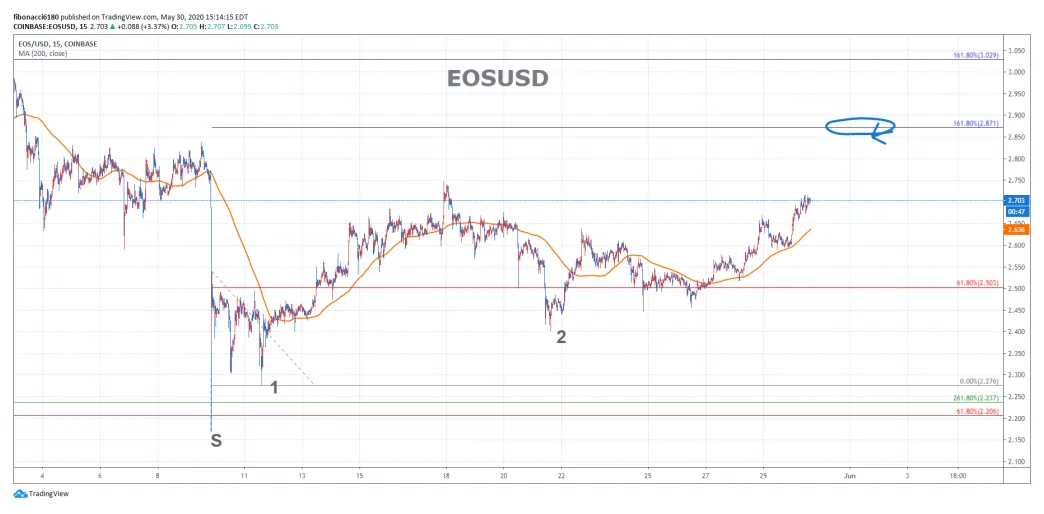 Eos eos daily price chart week 2 january 2026