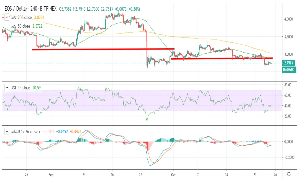 Eos eos price fluctuation graph week 2 january 2026