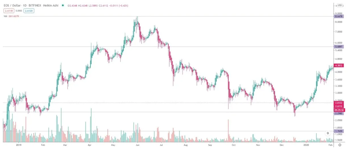 Eos daily price chart analysis live update 2025