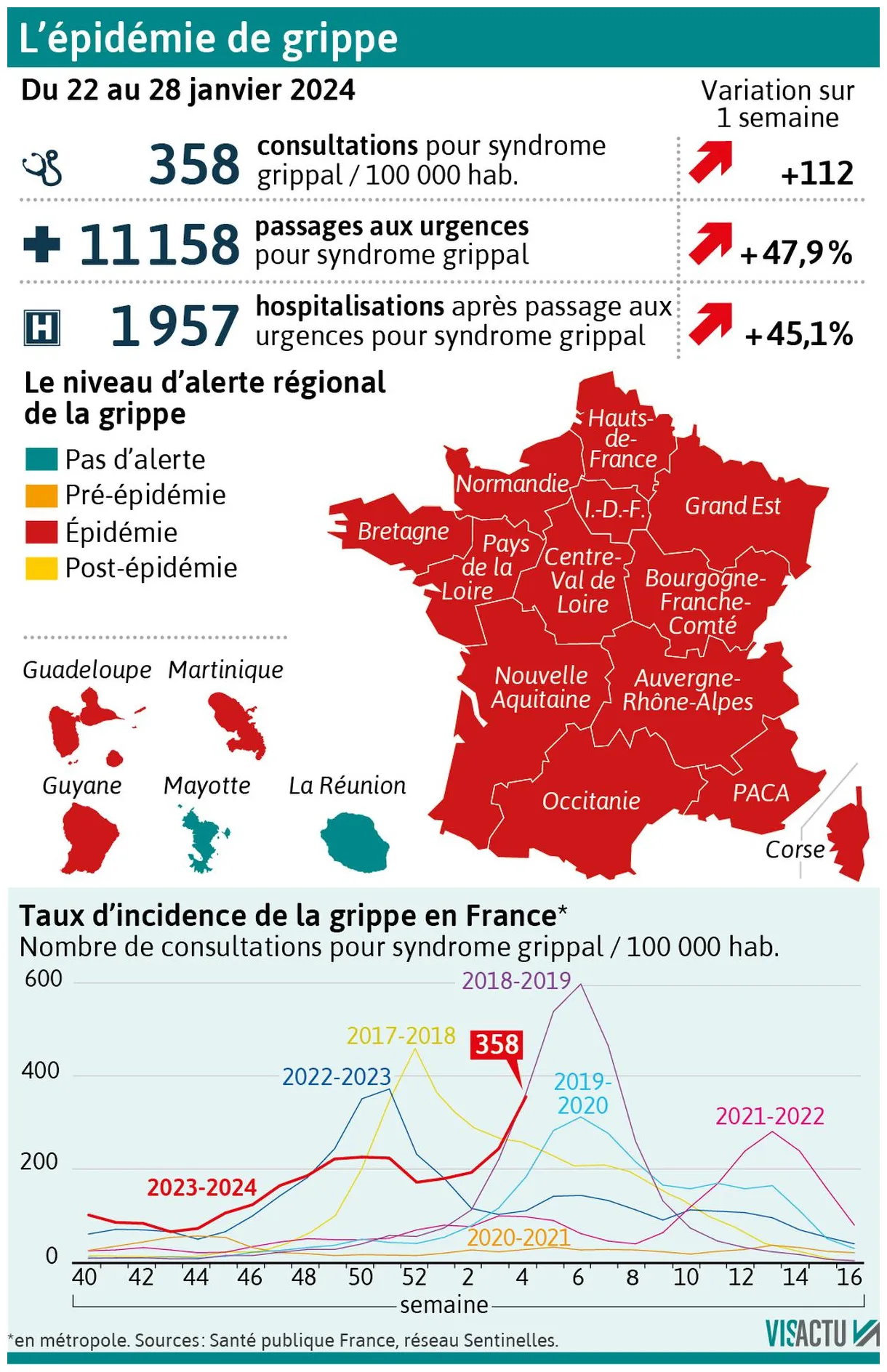Grippe : pas encore à son pic, l’épidémie s’intensifie