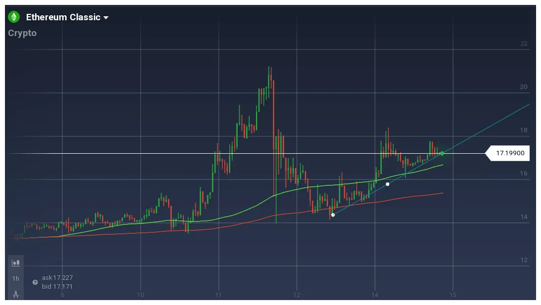 Ethereum classic bullish trend market graph live update 2025