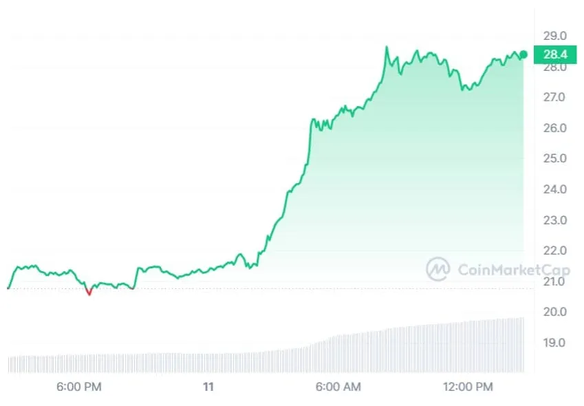 Ethereum classic bullish trend market graph live update 2025