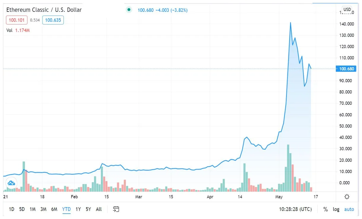 Ethereum classic usd exchange rate history live update 2025