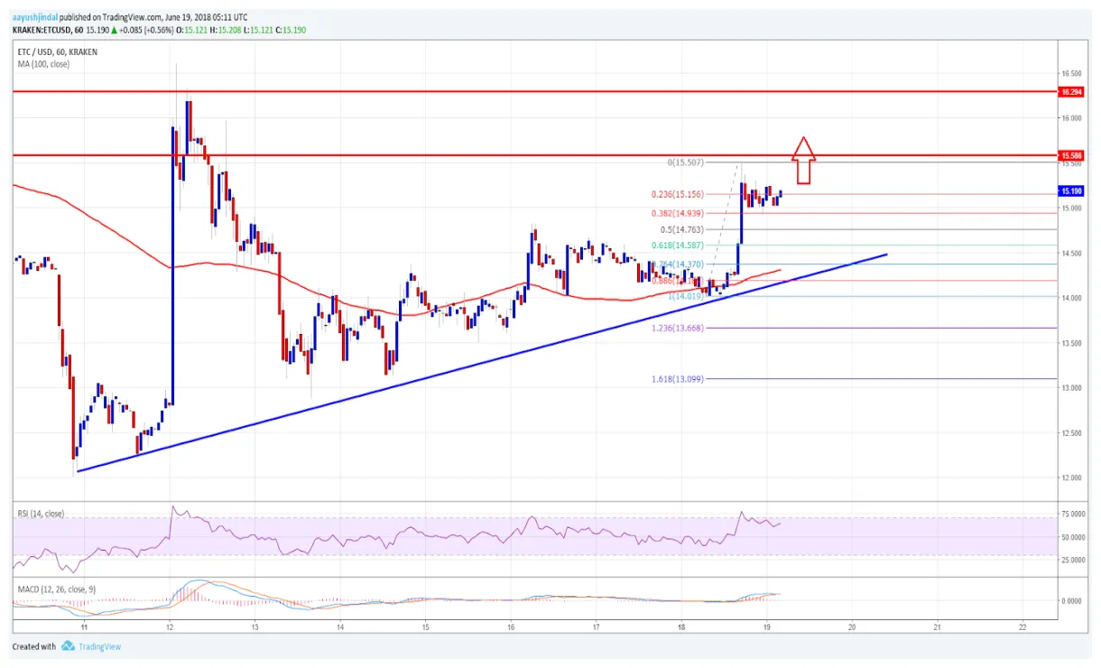 Ethereum classic bullish trend market graph live update 2025