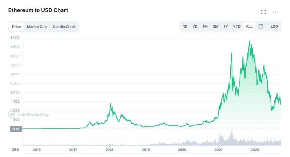 Ethereum classic bullish trend market graph live update 2025