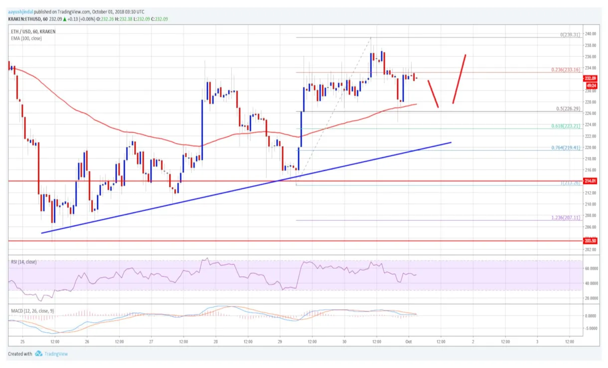 Ethereum eth daily price chart week 2 january 2026