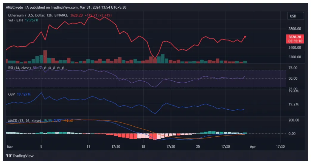 Ethereum eth bullish trend chart week 2 january 2026