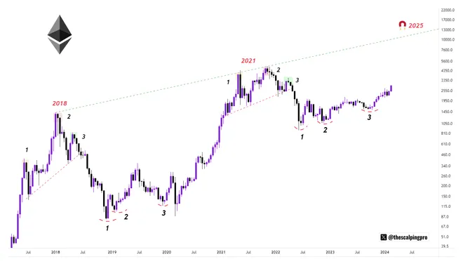Ethereum eth bullish trend chart week 2 january 2026