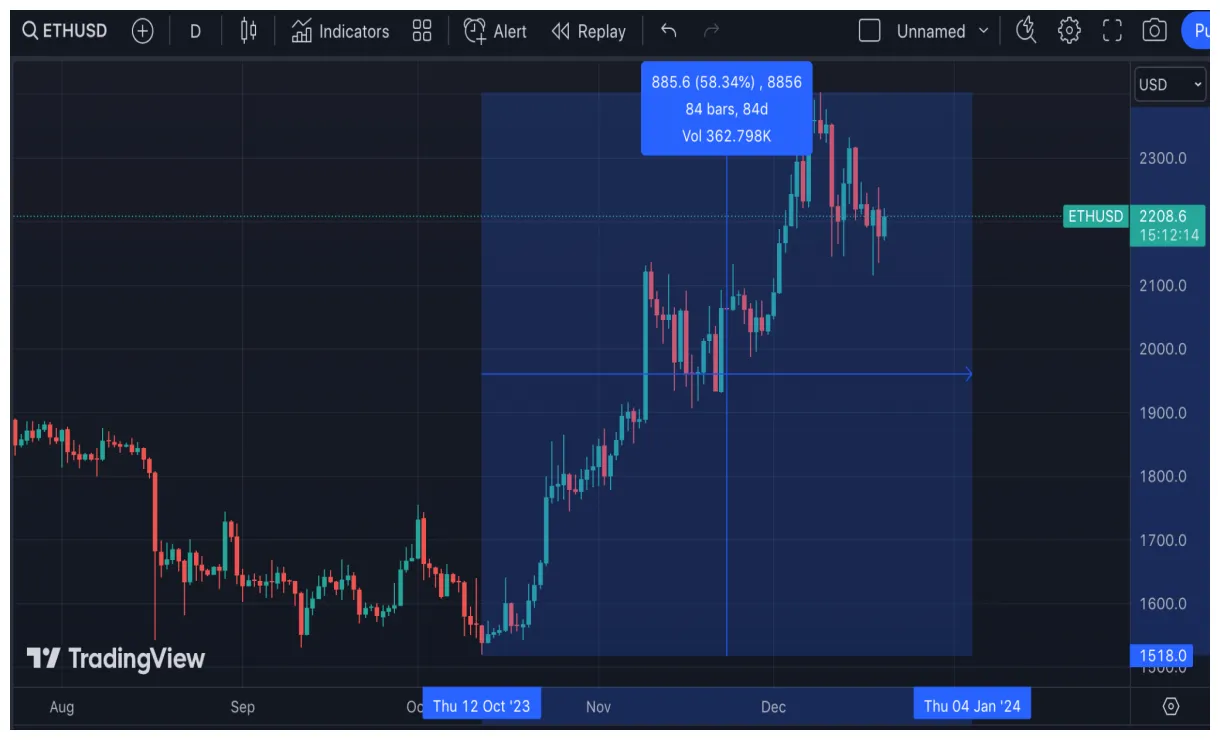 Ethereum eth historical performance graph week 2 january 2026