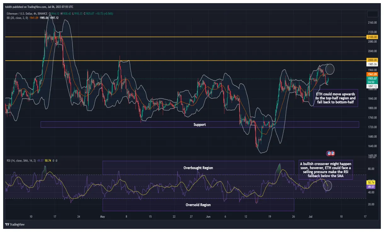 Ethereum eth historical performance graph week 2 january 2026