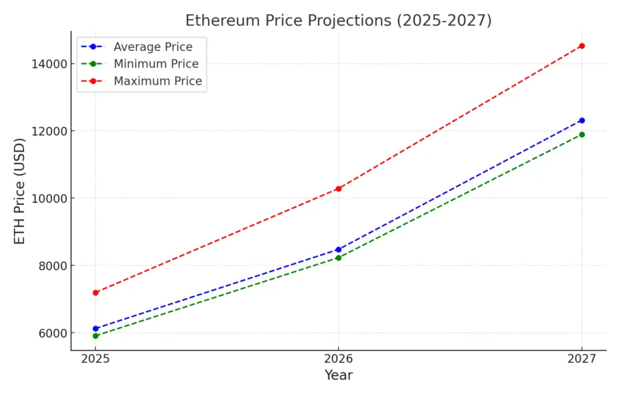 Ethereum eth daily price chart week 5 december 2025