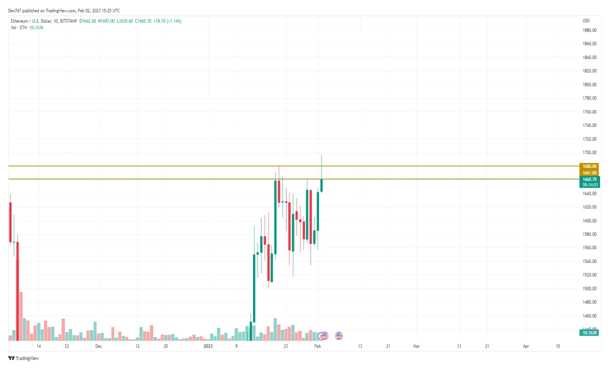 Ethereum (ETH) Daily Price Chart - Week 2 January 2026