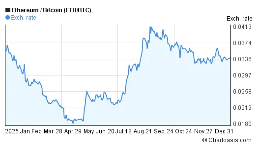 Ethereum eth historical performance graph week 1 january 2026