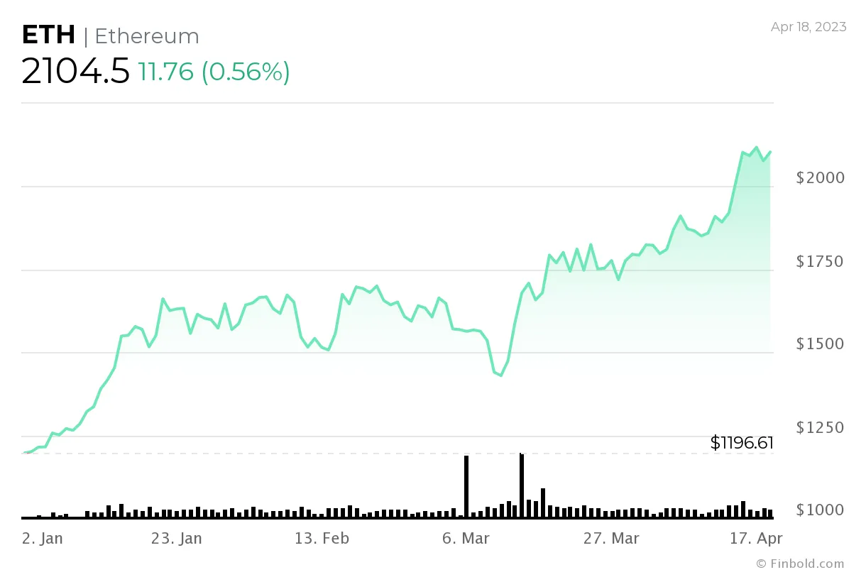 Ethereum eth daily price chart week 1 january 2026
