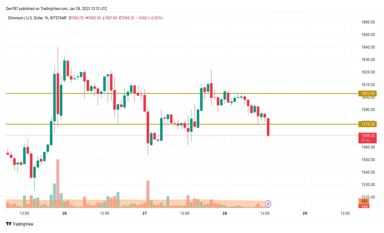 Ethereum eth historical performance graph week 1 january 2026