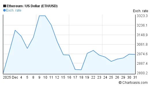 Ethereum eth candlestick graph prediction week 1 january 2026