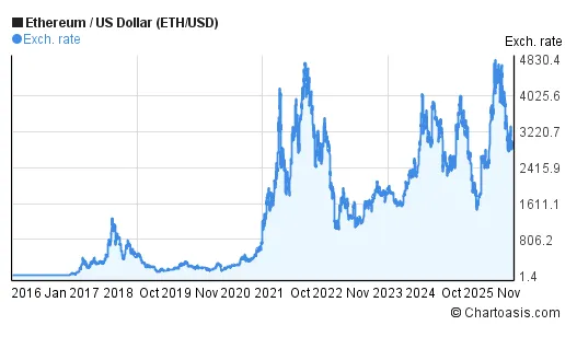 Ethereum eth daily price chart week 1 january 2026