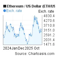 Ethereum eth price fluctuation graph week 2 january 2026