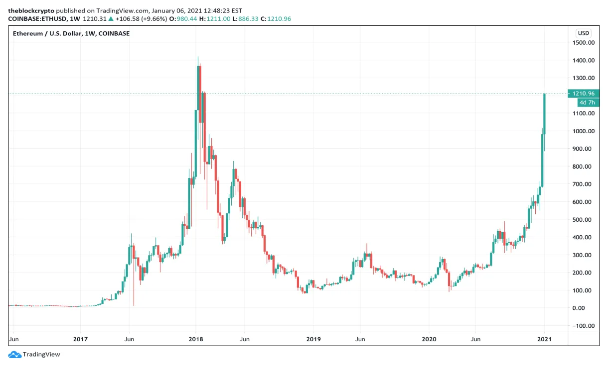 Ethereum eth bullish trend chart week 2 january 2026