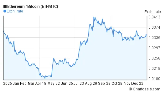 Ethereum eth bullish trend chart week 2 january 2026