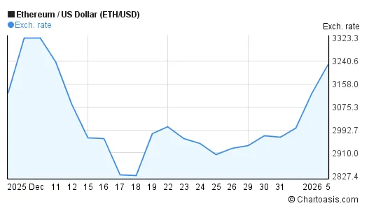 Ethereum eth price fluctuation graph week 2 january 2026