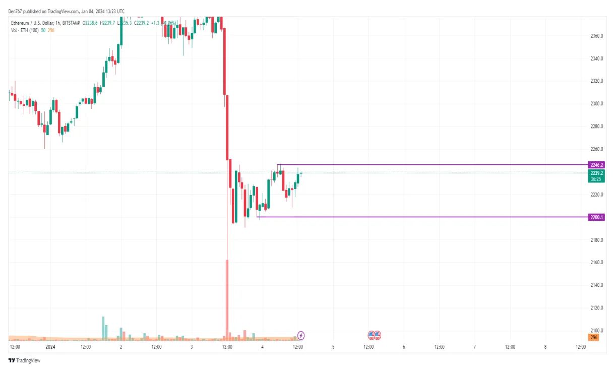 Ethereum eth price fluctuation graph week 2 january 2026