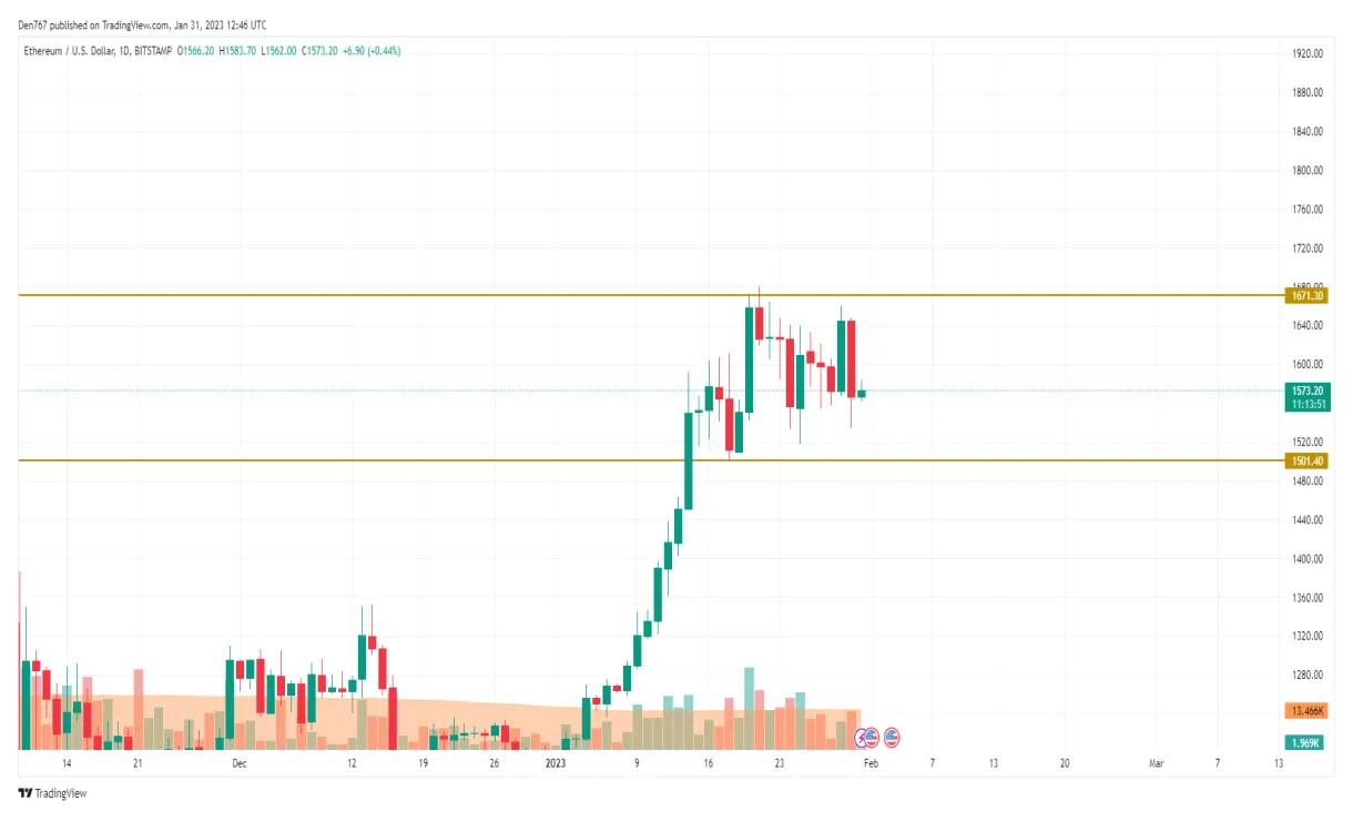 Ethereum eth historical performance graph week 2 january 2026