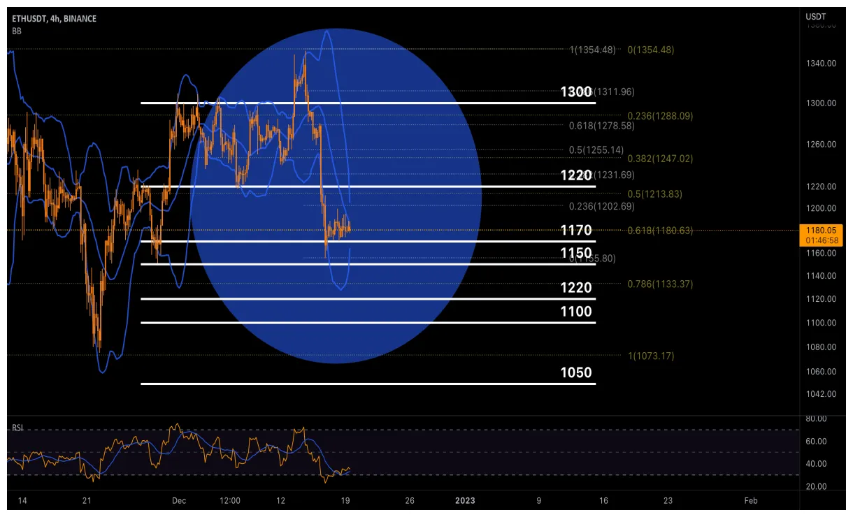 Ethereum (ETH) Technical Analysis Chart - Week 1 January 2026