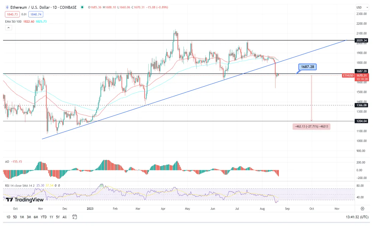 Ethereum (ETH) Historical Performance Graph - Week 1 January 2026