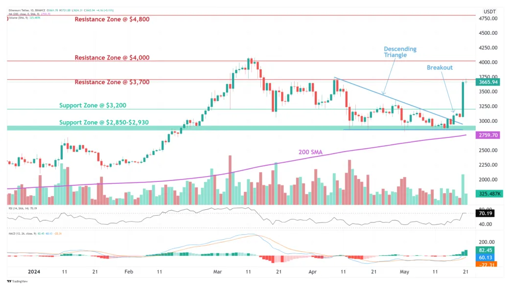 Ethereum (ETH) Trading Volume Indicators - Week 1 January 2026
