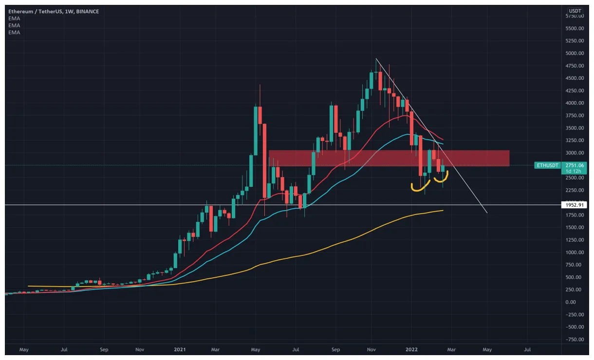 Ethereum (ETH) Candlestick Graph Prediction - Week 1 January 2026