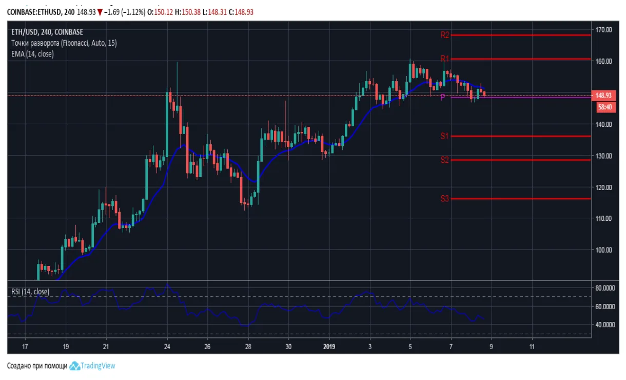 Ethereum (ETH) Technical Analysis Chart - Week 1 January 2026