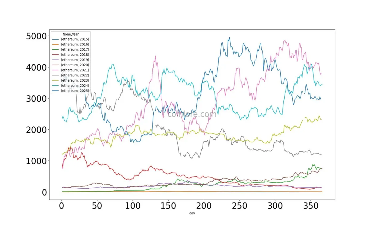 Ethereum realtime market value graph - Live Update 2025