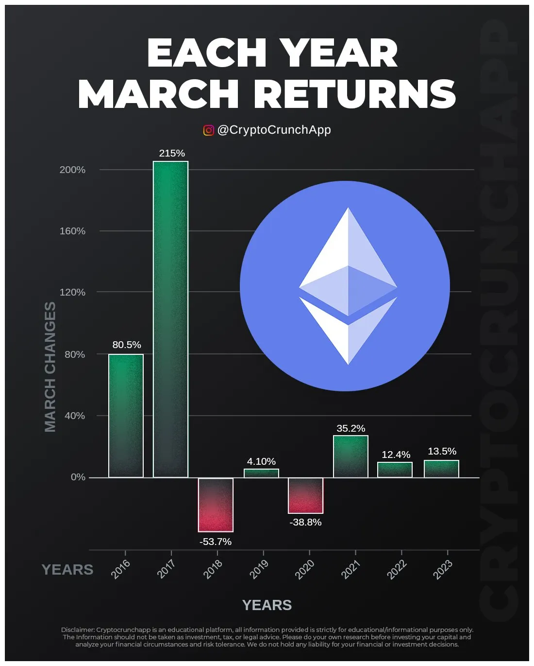Ethereum daily moving average chart - Live Update 2025