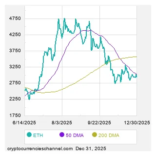 Ethereum daily price chart analysis - Live Update 2025