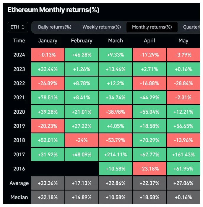 Ethereum bullish trend market graph - Live Update 2025
