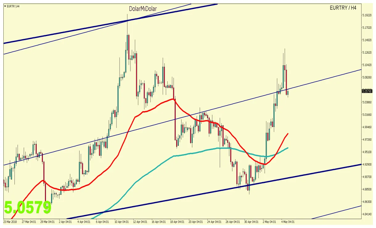 Euro/Tl Trend - Yorumlu grafik
