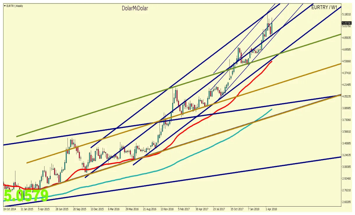 Euro/Tl Trend - Yorumlu grafik