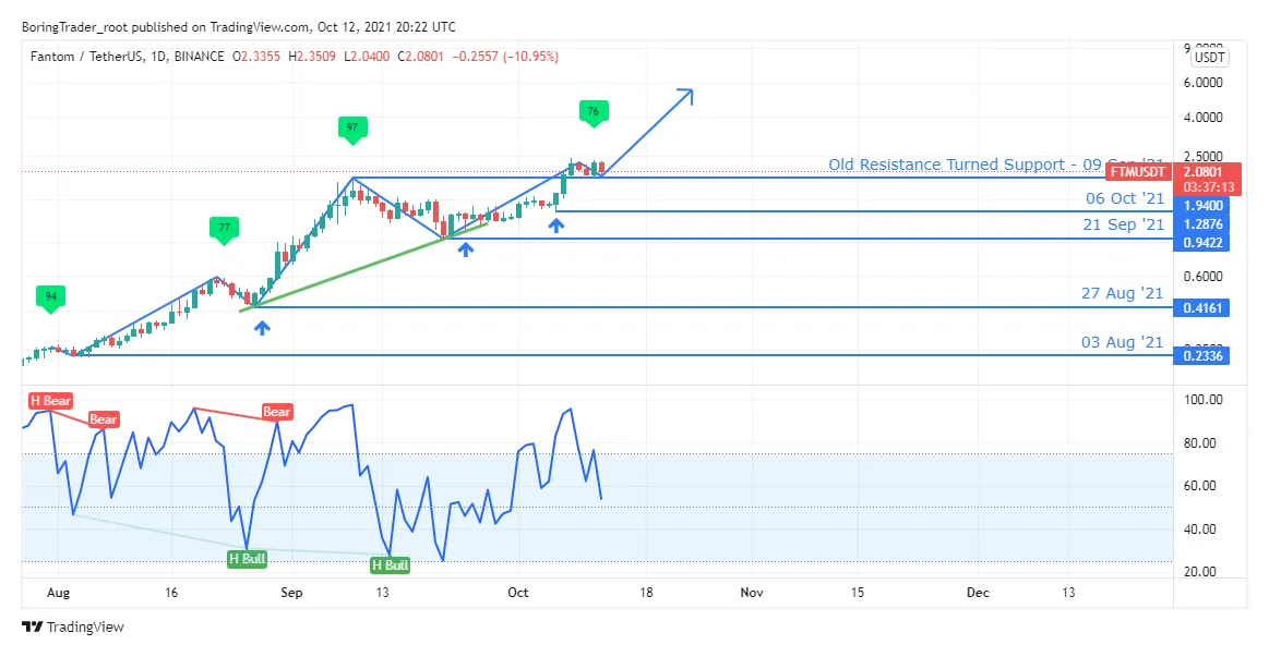 Fantom bearish signal indicator chart live update 2025