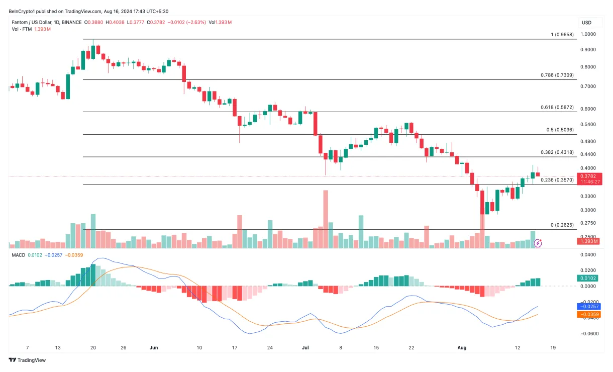 Fantom market cap trend graph live update 2025